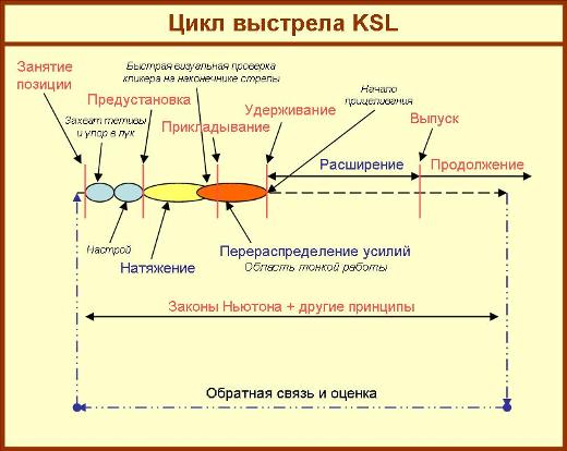 Russian Shot Cycle