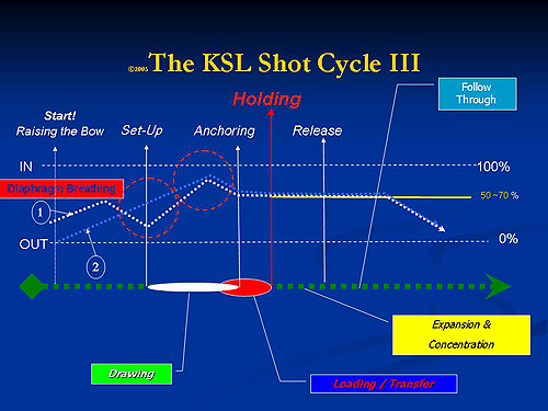 Breathing shot cycle