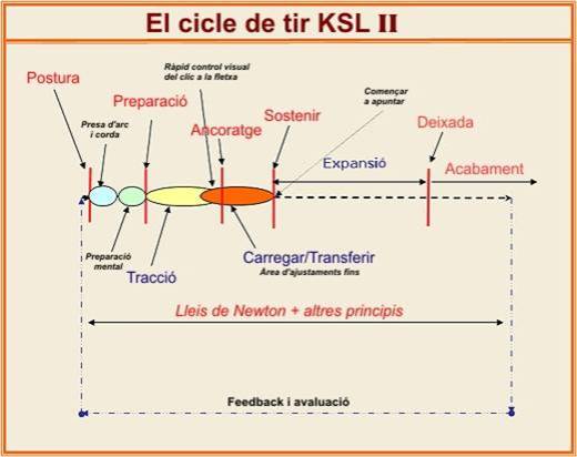 Catalan KSL Shot Cycle