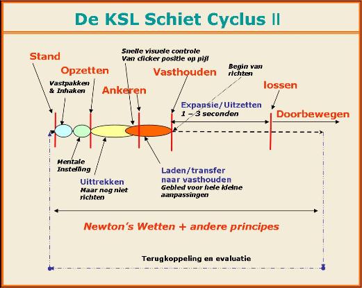 Shot Cycle Dutch