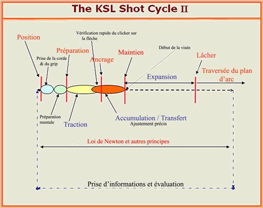 Shot Cycle French