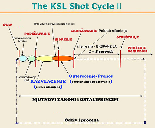 Shot Cycle Serbian