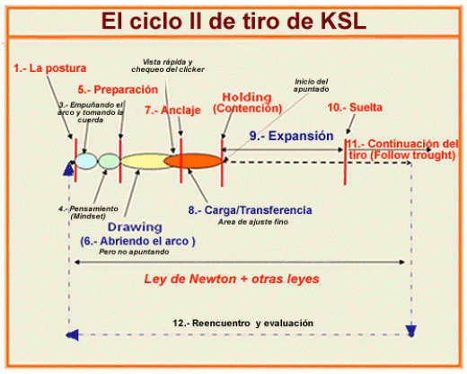 Shot Cycle Spanish