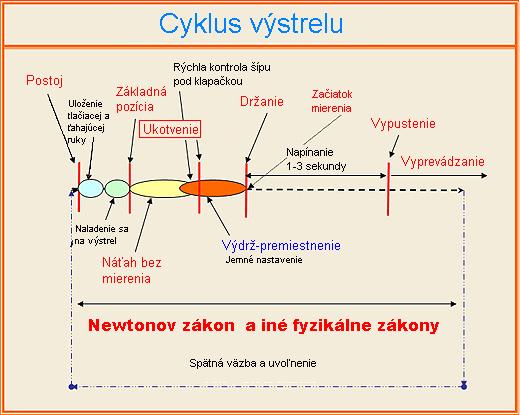 Cyklus